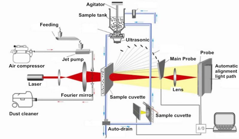 Intelligent Wet and Dry Laser Particle Size Analyzer