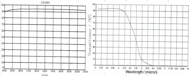 Mgf2 Optical Window D8*1mm