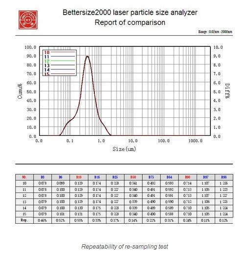 Laser Diffraction Particle Size Analyzer (Bettersize 2000)