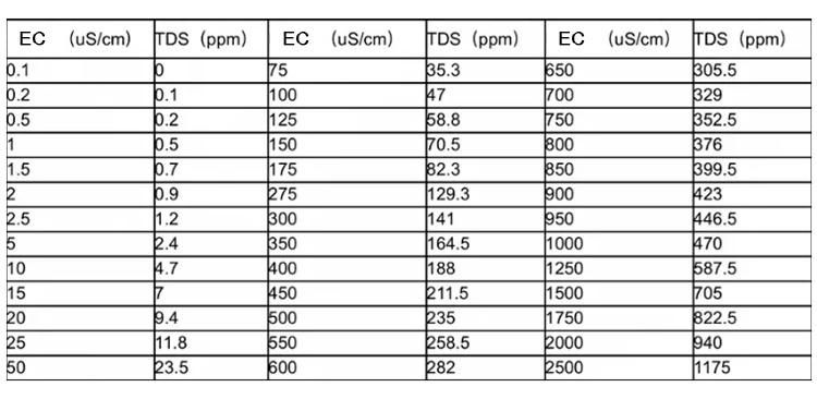 Industrial Online TDS Ec Electric Conductivity Resistivity Meter