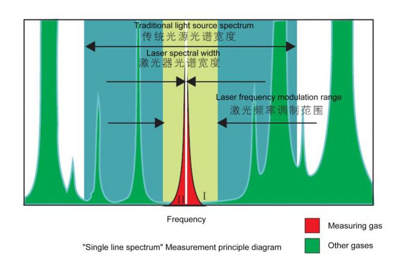 Ka-30 Bypass/in-Situ Gas Analysis for High Dust Environment