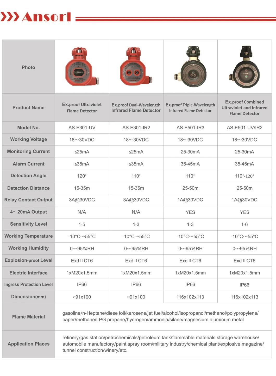 Flame Proof Combustible/Toxic Gas Sensor Detector