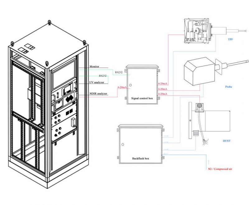 Continuous Emission Monitoring System So2 Nox O2 No No2 Cems