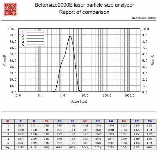 Laser Diffraction Particle Size Analyzer (Bettersize 2000E)