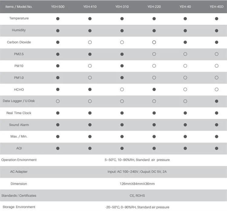 Multifunctional Pm2.5 Environment Monitoring Meter Temperature Humidity Monitor