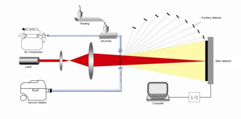 Intelligent Dry Laser Particle Size Analyzer