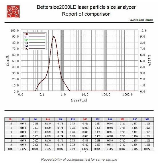 Laser Diffraction Particle Size Analyzer (Bettersize 2000LD)