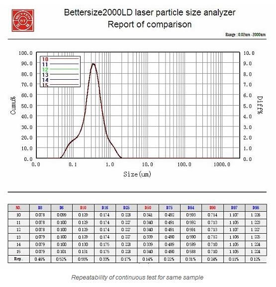 Laser Diffraction Particle Size Analyzer (Bettersize 2000LD)