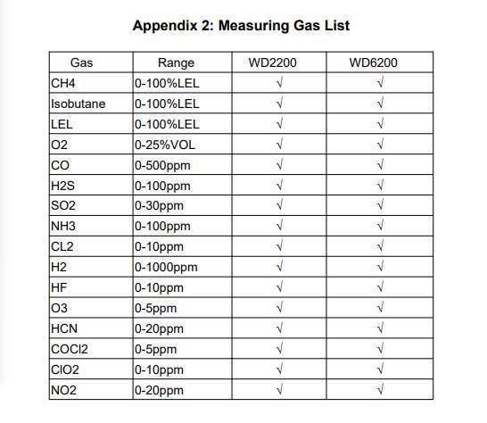 Combustible Toxic Gas O2 CO2 Vocs Fixed Gas Detector