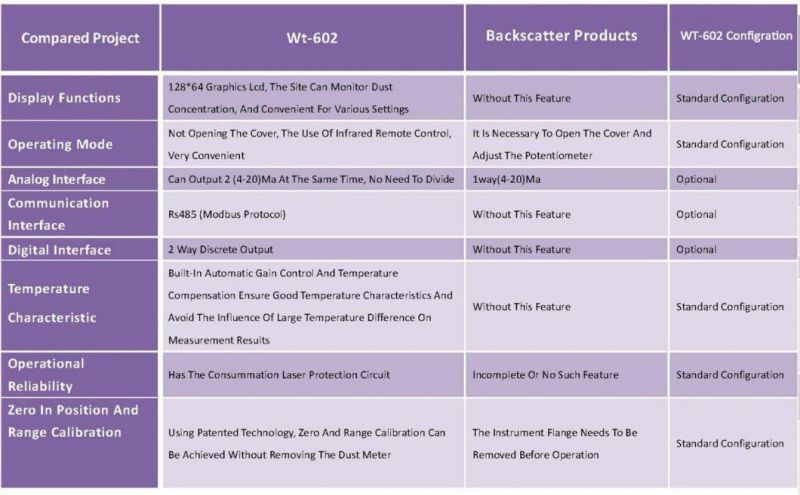 Wt-602 Laser Dust Meter for Dust Monitoring System