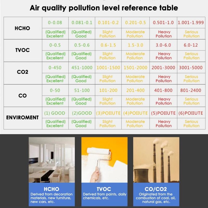 5.5 Inch Display CO2 Meter Carbon Dioxide Meter CO2 Detector Air Quality Monitor