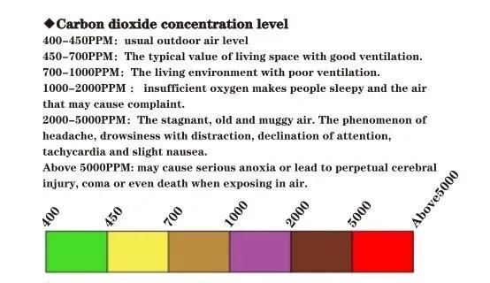 Wall Mounted Carbon Dioxide Monitor Indoor Air Quality CO2 Meter CO2 Detector with Data Download