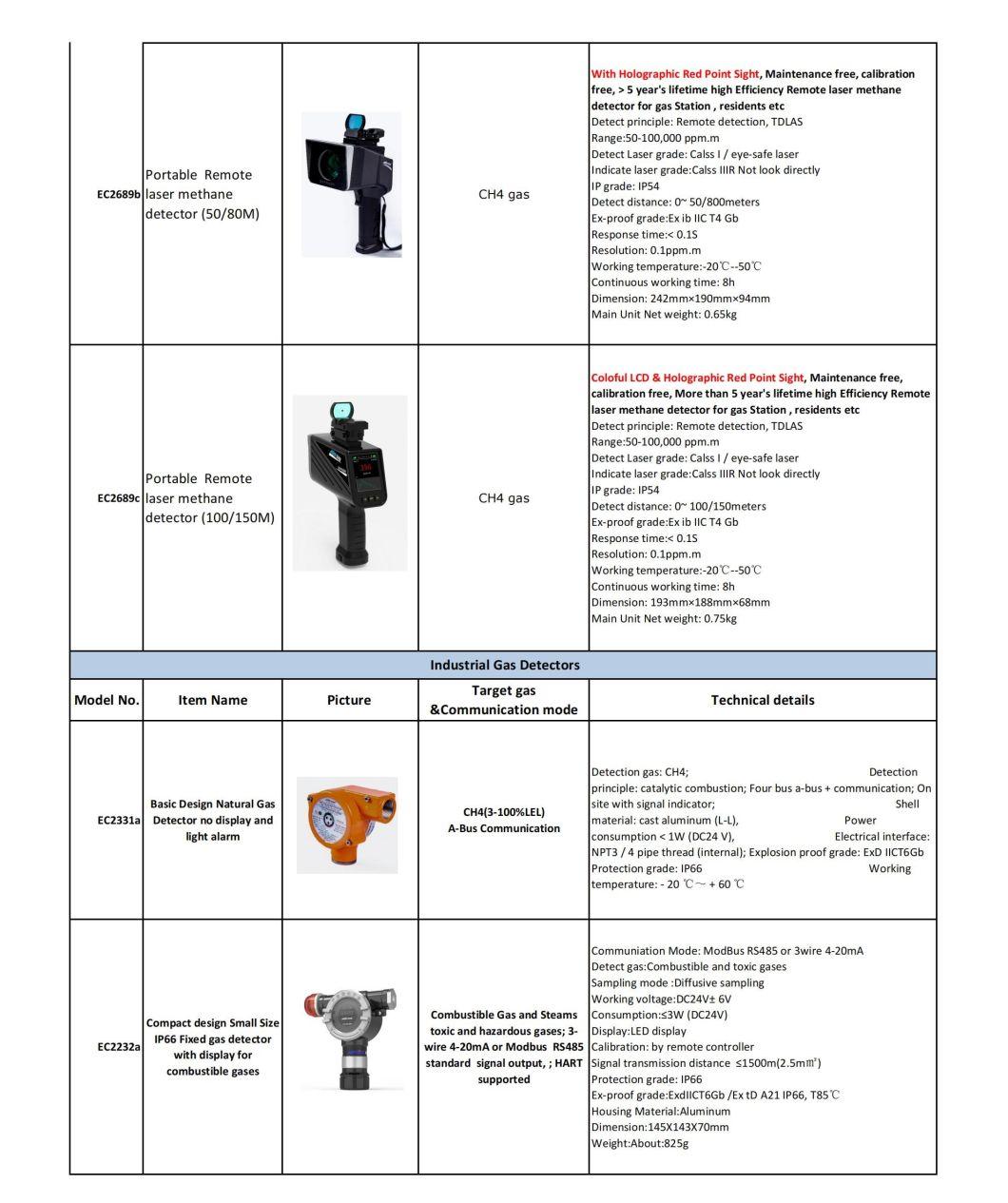 Natural Gas CH4/Methane CNG LNG Propane LPG Combustible Toxic Harmful Gas Leak Alarm Detector