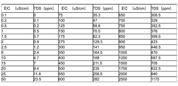 RS485 Measure pH TDS Ec Meter for Hydroponics
