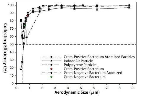 Portable High-Flow Bioaerosol Sampler Airborne Particle Counter