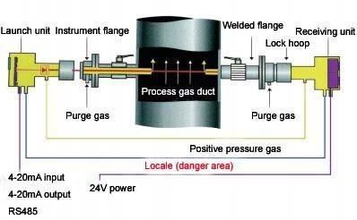 In-Situ/By-Pass Industrial Gas Emission Analysis Laser Gas Analyzer