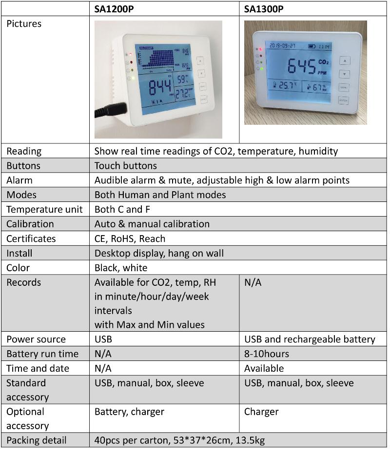 Indoor Air Quality CO2 Monitor for Carbon Dioxide, Temperature, Humidity