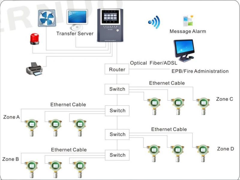 Multi Channel Workshop Safety Control Alarm System Gas Detector Controller (16 channels)