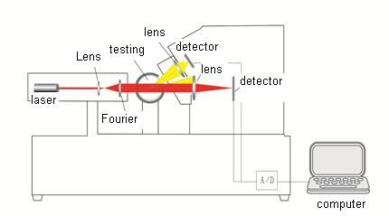 Intelligent Spraying Laser Particle Size Analyzers