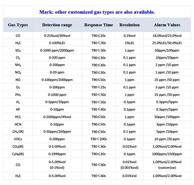 Safety Equipment Toxic Gas Monitor 4-20mA Co Gas Detector