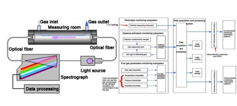 Wt-Qy800 Continuous Emissions Monitoring System (CEMS)