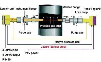 Kf200 In-Situ Laser Real-Time Online Monitoring Gas Analyzer