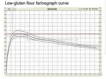Wheat Flour Quality Test Farinograph Testing E-Farinograph