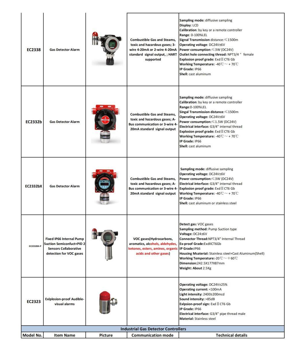 Natural Gas CH4/Methane CNG LNG Propane LPG Combustible Toxic Harmful Gas Leak Alarm Detector