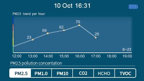 Air Quality Monitor Desktop Carbon Dioxide Gas CO2 Meter Detector, Temperature Humid CO2 Monitor