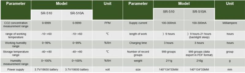 Low Failure Rate with Best After Sales Service CO2 Meter