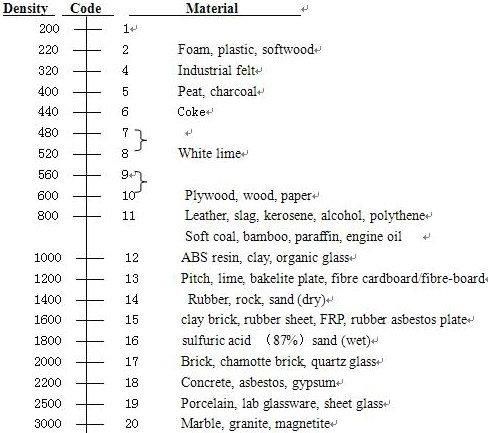 Sr6806 Moisture Meter (Pin type)