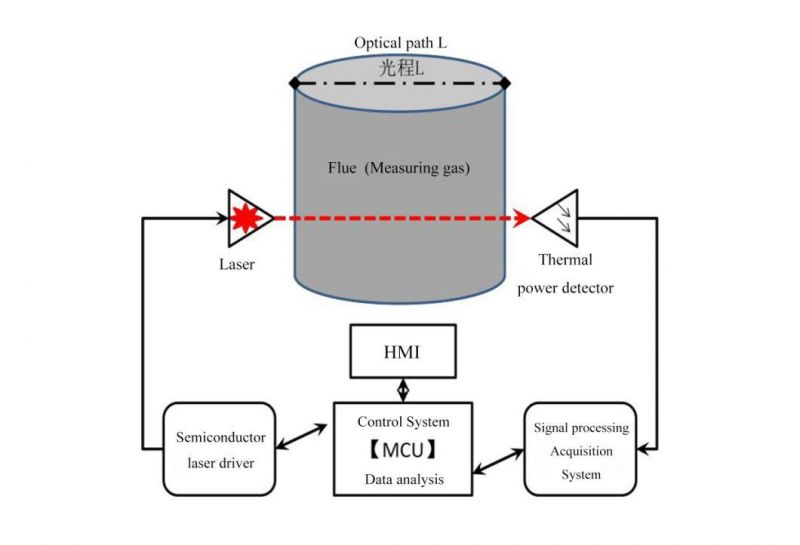 Ka-30 Dilution Extraction Cems System