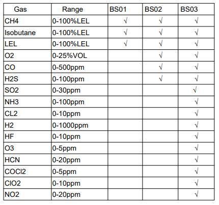 Best Quality Smart Sensor CH4 and Toxic Gas and Combustible Gas Fixed Gas Detector