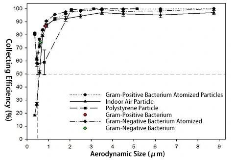 Portable High-Flow Bioaerosol Sampler for Virus Microbial Air Sampler Price