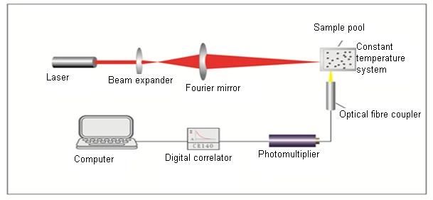 Nanometer Laser Particle Size Analyzers