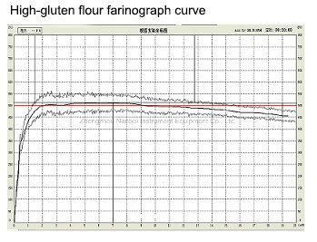 Wheat Flour Quality Test Farinograph Testing E-Farinograph