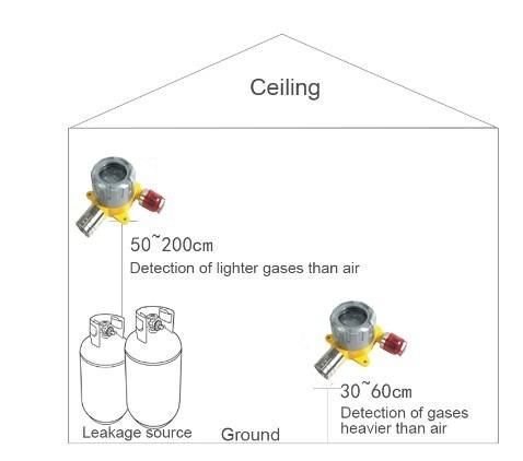 4-20mA Ouput Fixed Co Gas Detector Carbon Monoxide Monitor
