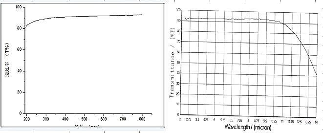 Baf2 Drilled Window, in Short Path Gas Cells, D25*4mm