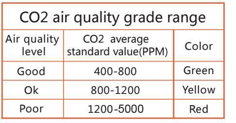 Portable CO2/Pm2.5/Pm1.0/Pm10 Air Monitor CO2 Meter CO2 Sensor