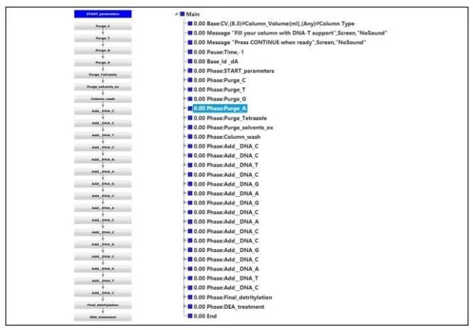 Custom DNA Oligos Synthesis System