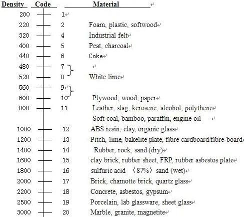 Sr6825p Moisture Meter (Pin type)