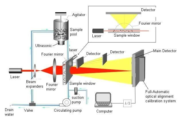 Ptt-1000 ISO13320 Automatic Laser Particle Size Analyzer