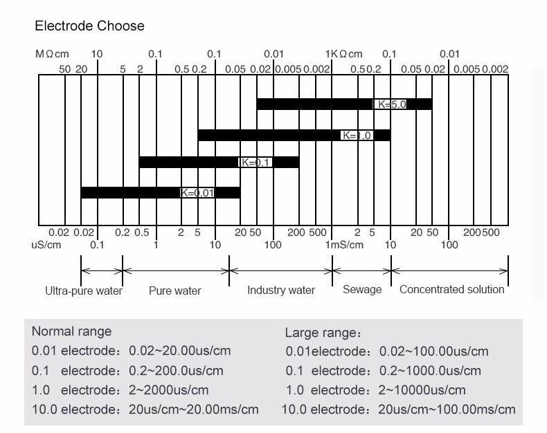 Measuring Online Conductivity Controller