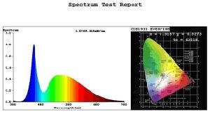 Integrating Sphere Test System for LED Chips and LED Modules