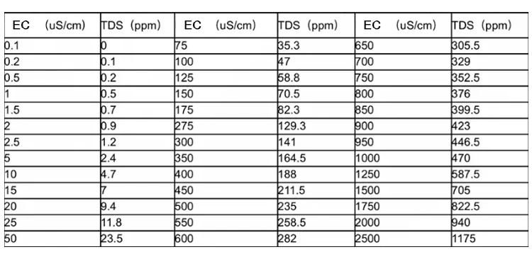 Online pH TDS Ec Controller Digital Electrical Conductivity Meter