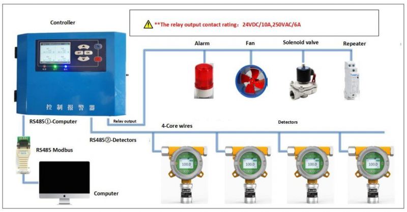 Anti-Poisoning Combustible Online C2h4 Ethylene Gas Detector Ndir Sensor 3%Vol