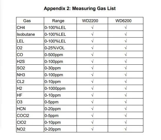 Combustible Gas Toxic Gas CH4 Ndir Sensor Fixed Gas Detector
