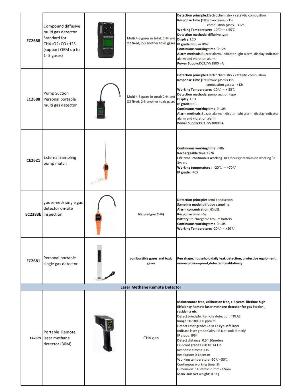 Natural Gas CH4/Methane CNG LNG Propane LPG Combustible Toxic Harmful Gas Leak Alarm Detector