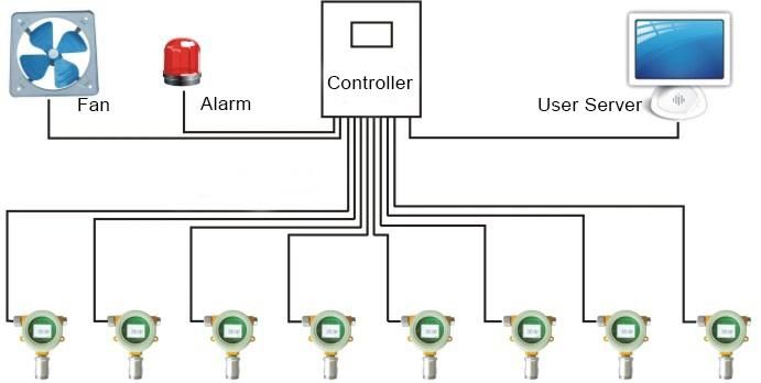 IP66 Online Methyl Mercaptan Gas Alarm Gas Detector CH3sh Gas Leak Detector