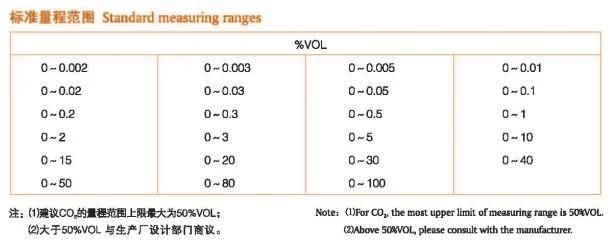 Intelligent Gas Analyzer for Oxygen, Carbon Monoxide, Carbon Dioxide, Methane, Sulfur Dioxide, Ammonia